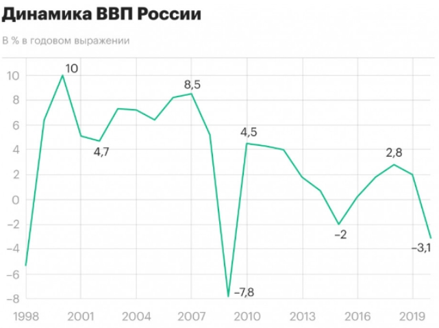 Что Будет С Экономикой России В 2021 Году: Мнение Экспертов 2 Ч Назад, Нефть, Рубль, Прогнозы