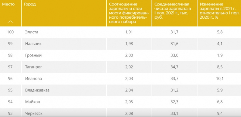 Топ 100 городов России по уровню зарплаты
