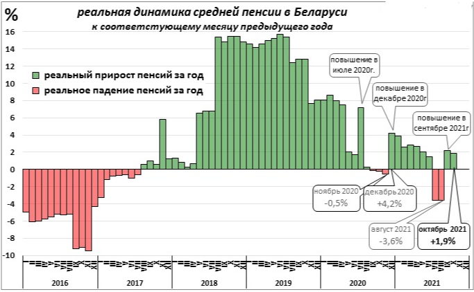 Будет ли повышение трудовых пенсий в Беларуси с 1 декабря 2021 года