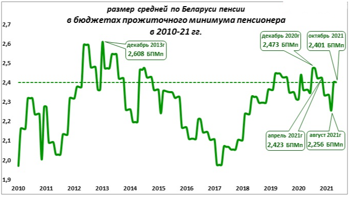 Инфляция в Беларуси в 2021.