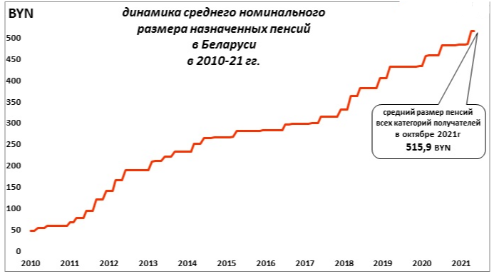 Пенсия Беларусь. Повышение трудовых пенсий в 2024 году в Беларуси.
