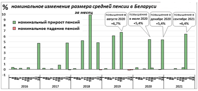Повышение трудовой пенсии в белоруссии
