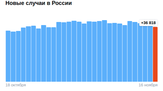 График роста заболеваемости коронавирусом в России на 17.11.2021