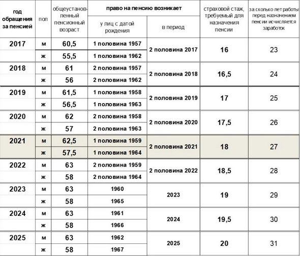 Будет ли повышение пенсионного возраста в Беларуси с 1 января 2022