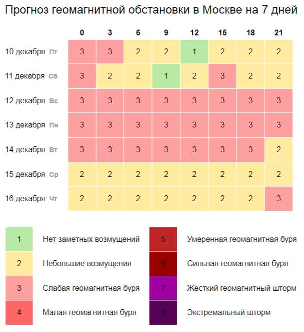Геомагнитная обстановка в Москве в течение 7 дней
