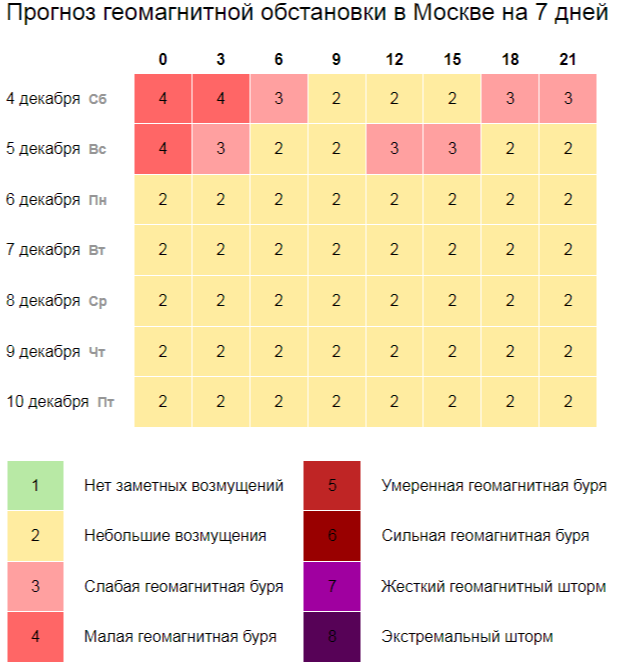 Геомагнитная обстановка в Москве в течение 7 дней c 4 по 10 декабря 2021