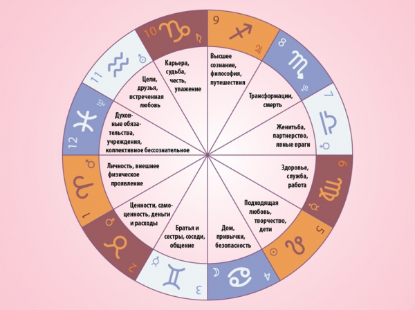 Какие знаки безбрачия в гороскопе указывают на сложности во взаимоотношениях с партнерами