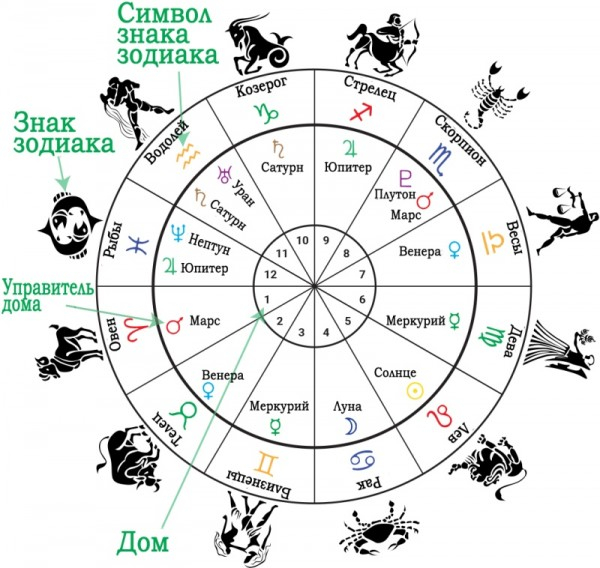 Какие знаки безбрачия в гороскопе указывают на сложности во взаимоотношениях с партнерами