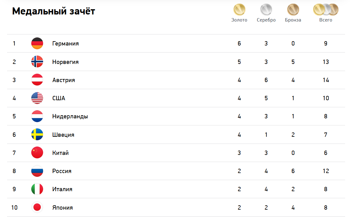 Количества золотых олимпийских. Медальный зачет олимпиады в Токио 2022. Медали России на Олимпиаде в Пекине 2022.