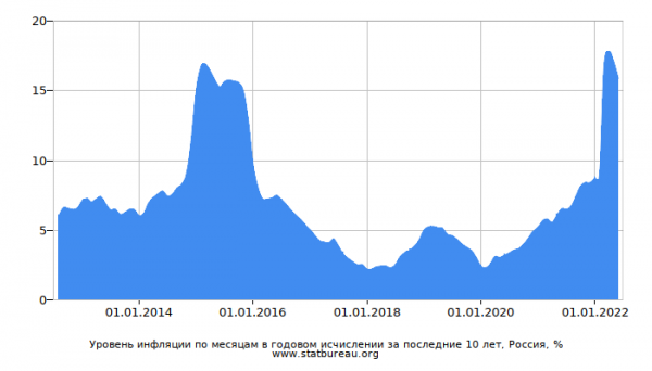 Снижение инфляции в России 2022: инфляция сменилась дефляцией, какой уровень сегодня? Официальные данные Росстата об уровне инфляции июль-август 2022