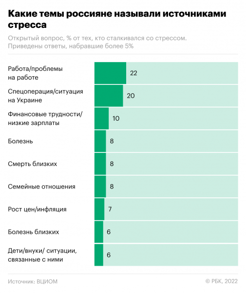 ВЦИОМ: более 50% россиян сталкивались со стрессом в этом году