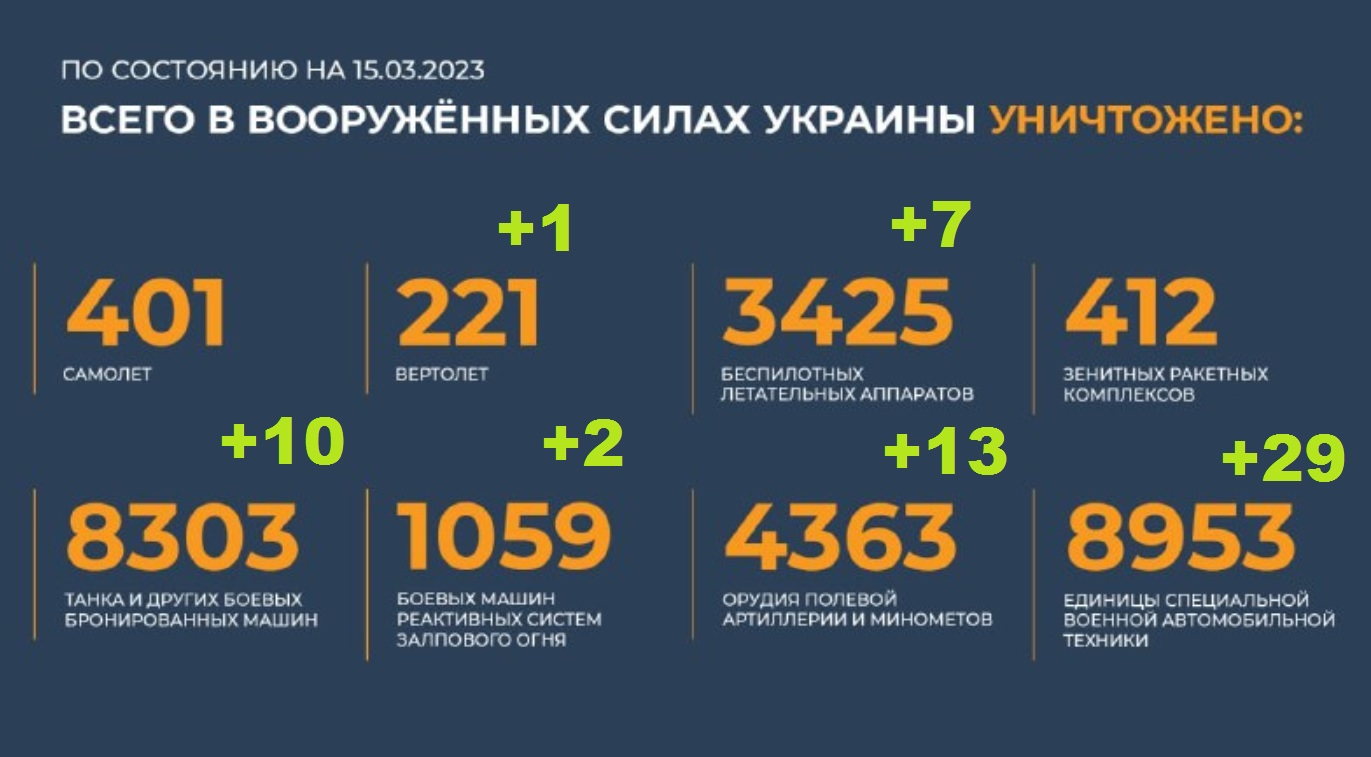 Потери украины в живой силе на сегодняшний. Потери Украины 2023. Потери России на Украине на сегодняшний. Потери РФ на Украине на сегодняшний день 2023 года.