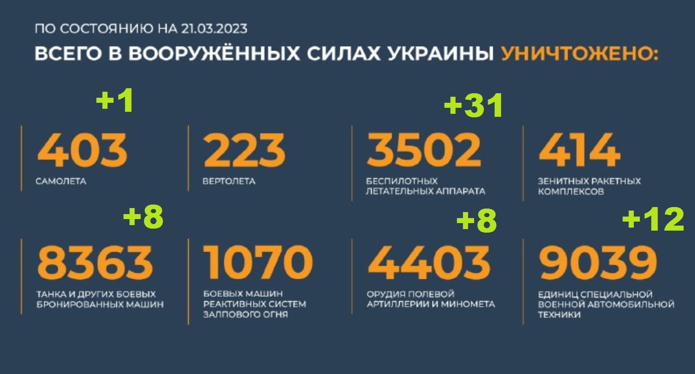 Сводка на украине 23.03 2024. Потери вс РФ на Украине 2023. Армия Украины численность 2023. Потери в технике ВСУ И РФ.